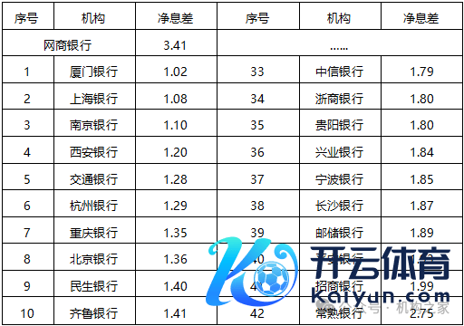 注：2024年3季报流露净息差；单元：%；基础数据起原：iFind。